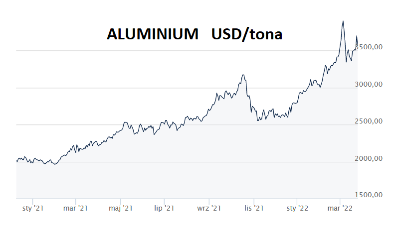 cena aluminium